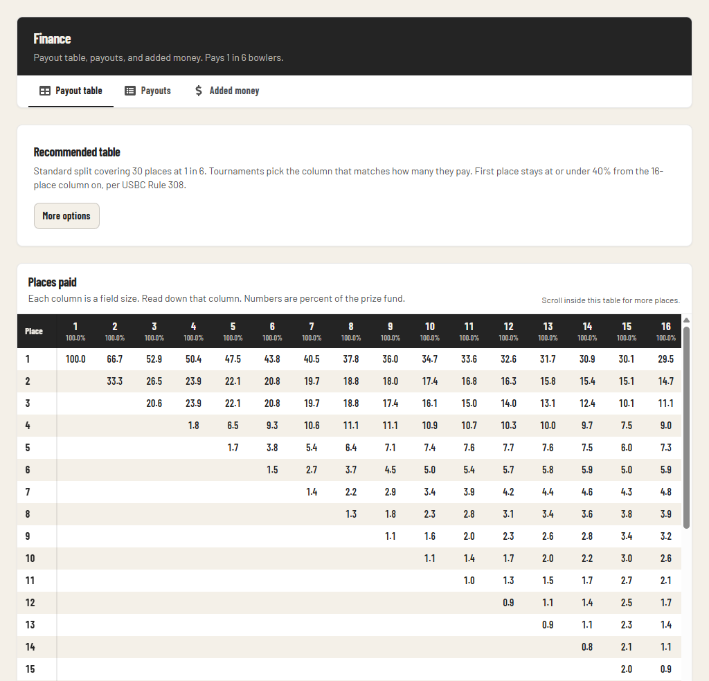 Finance payout table